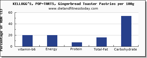 vitamin b6 and nutrition facts in pop tarts per 100g